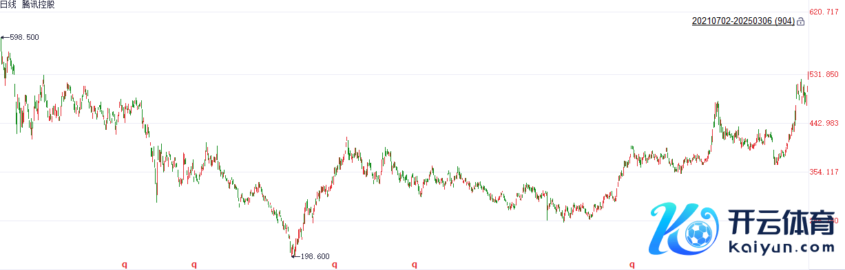 注：腾讯控股的近期深切